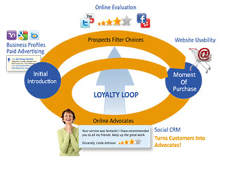 Digital Marketing Loyalty Loop Digital Marketing Loyalty Loop